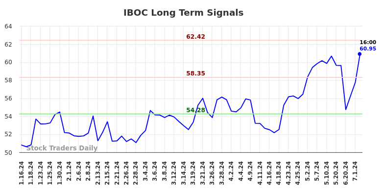 IBOC Long Term Analysis for July 12 2024