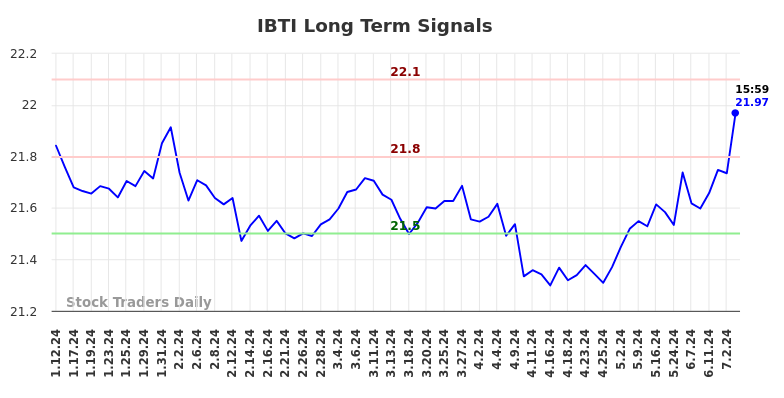 IBTI Long Term Analysis for July 12 2024