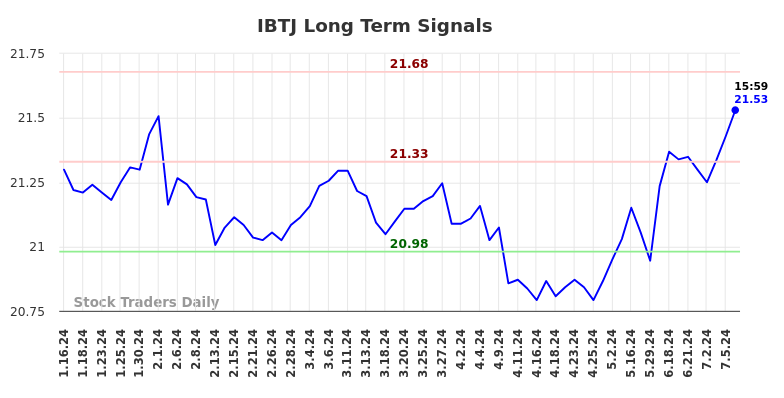 IBTJ Long Term Analysis for July 12 2024