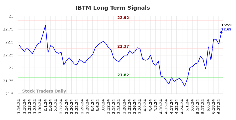 IBTM Long Term Analysis for July 12 2024