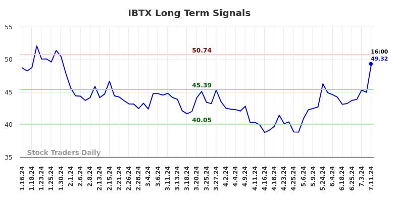 IBTX Long Term Analysis for July 12 2024