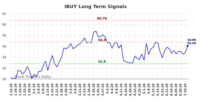 IBUY Long Term Analysis for July 12 2024