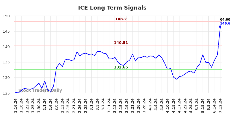 ICE Long Term Analysis for July 12 2024