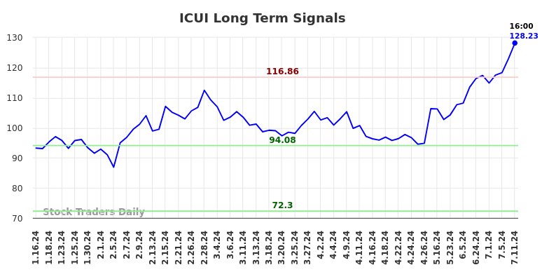 ICUI Long Term Analysis for July 12 2024