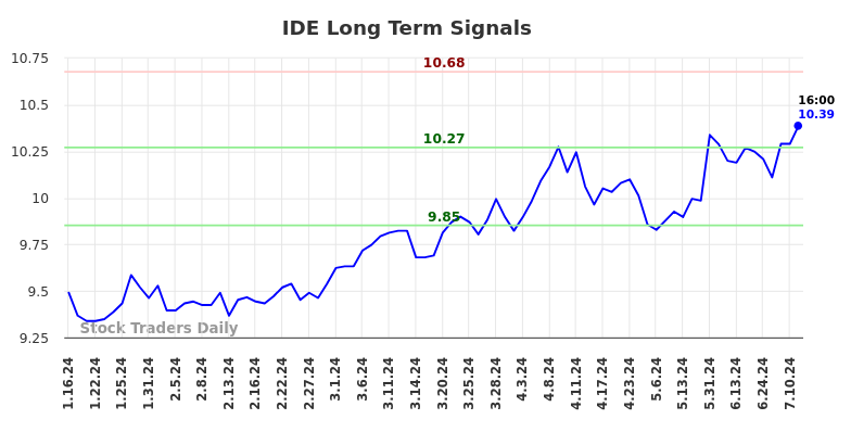 IDE Long Term Analysis for July 12 2024