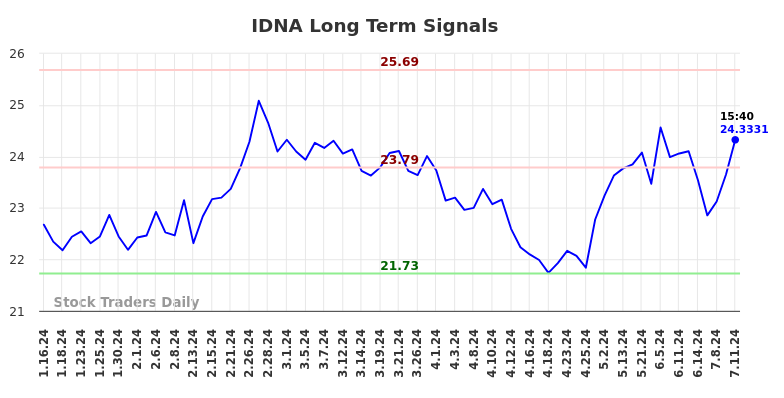 IDNA Long Term Analysis for July 12 2024