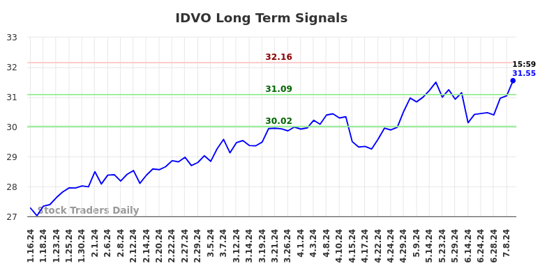 IDVO Long Term Analysis for July 12 2024