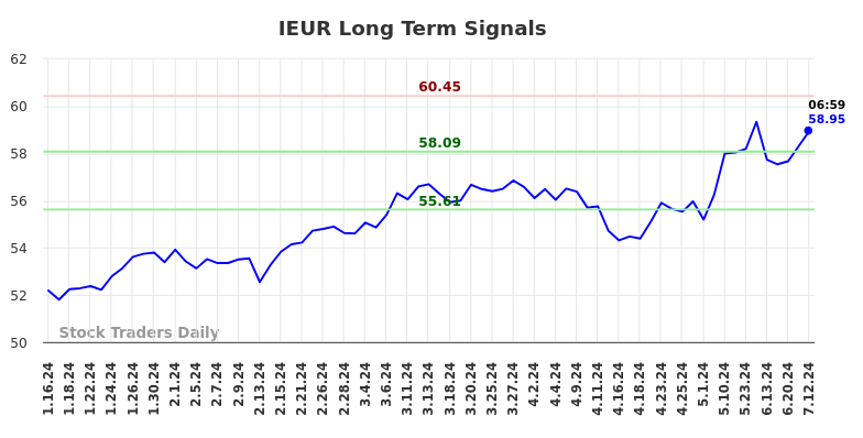 IEUR Long Term Analysis for July 12 2024