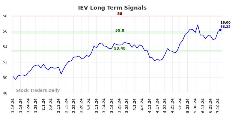 IEV Long Term Analysis for July 12 2024