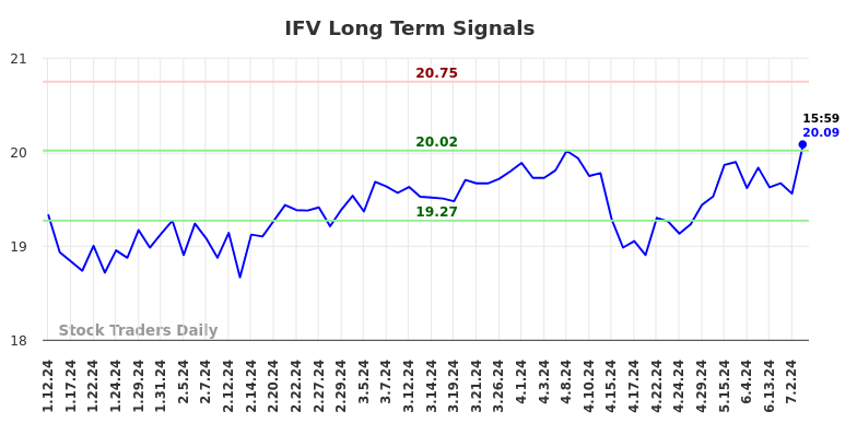 IFV Long Term Analysis for July 12 2024