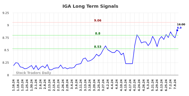 IGA Long Term Analysis for July 12 2024