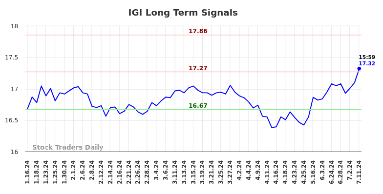 IGI Long Term Analysis for July 12 2024