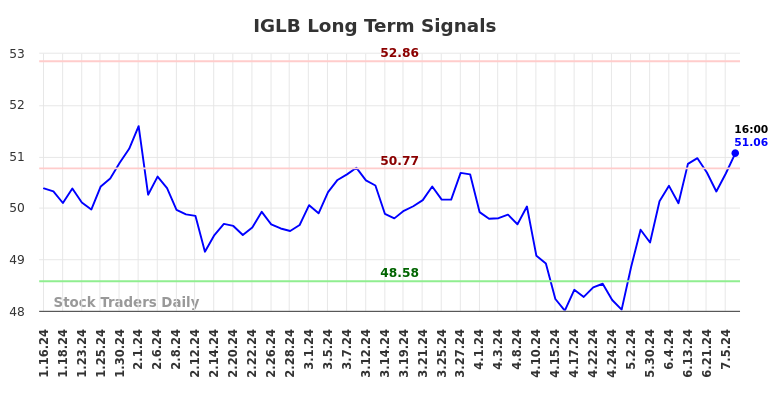 IGLB Long Term Analysis for July 12 2024