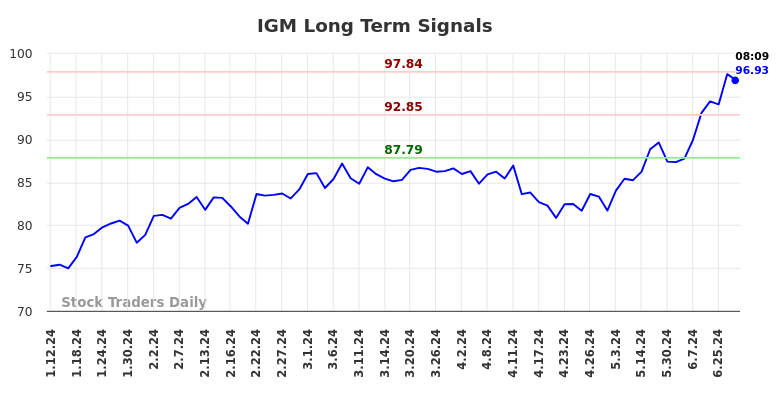 IGM Long Term Analysis for July 12 2024