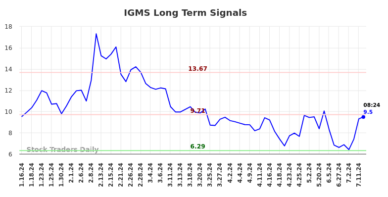 IGMS Long Term Analysis for July 12 2024