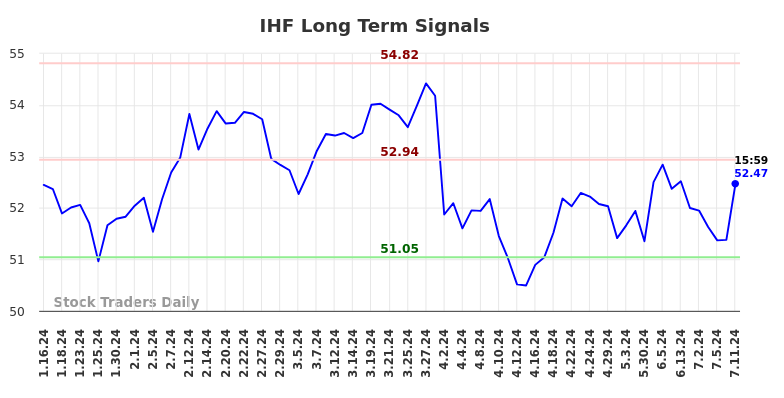 IHF Long Term Analysis for July 12 2024