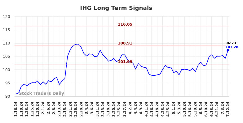 IHG Long Term Analysis for July 12 2024