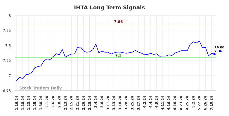 IHTA Long Term Analysis for July 12 2024