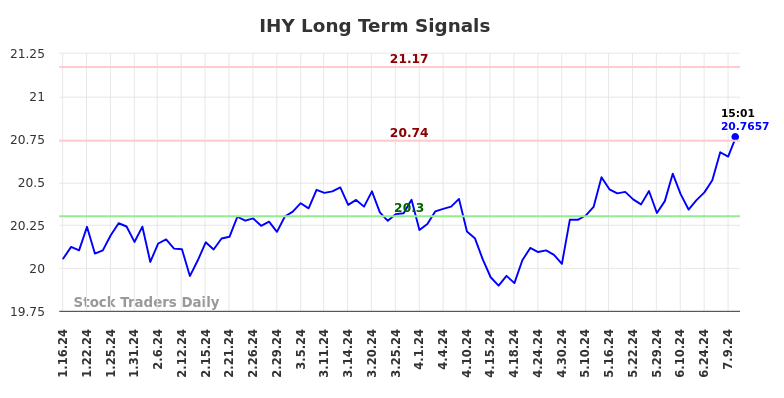 IHY Long Term Analysis for July 12 2024