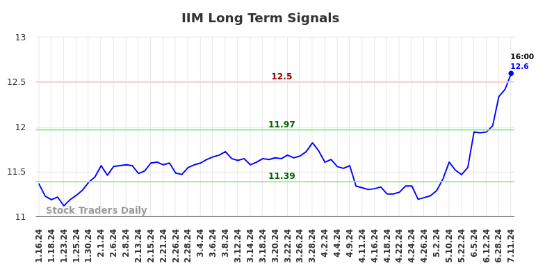 IIM Long Term Analysis for July 12 2024