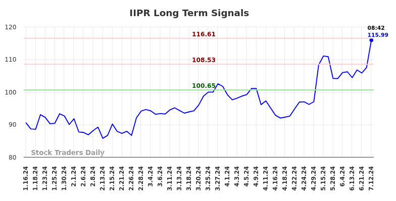 IIPR Long Term Analysis for July 12 2024 IIPR Long Term Analysis for July 12 2024