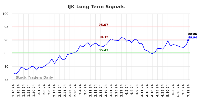 IJK Long Term Analysis for July 12 2024