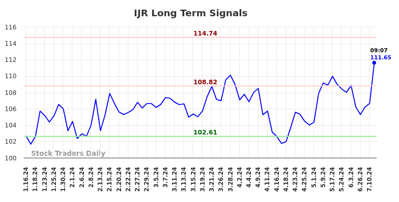 IJR Long Term Analysis for July 12 2024