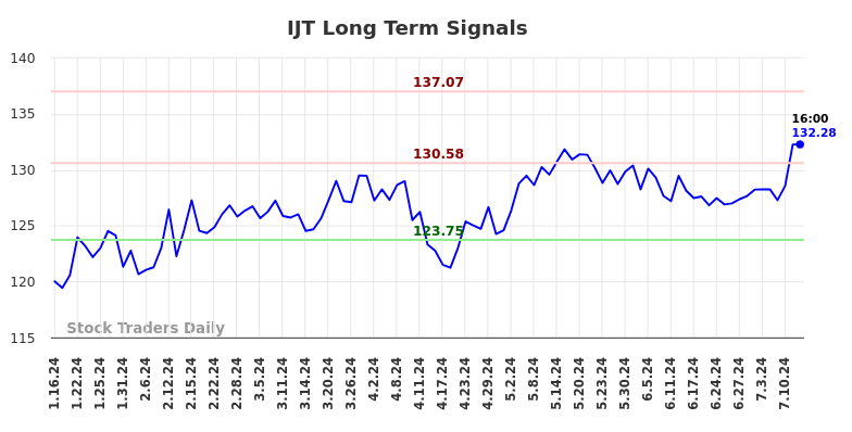 IJT Long Term Analysis for July 12 2024