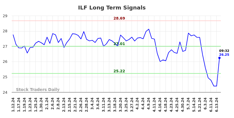 ILF Long Term Analysis for July 12 2024