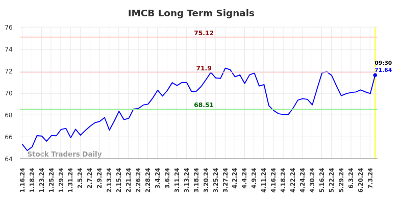 IMCB Long Term Analysis for July 12 2024