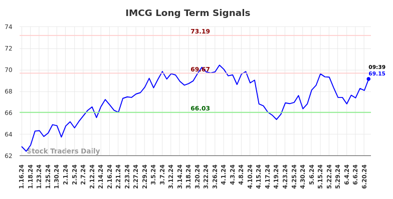 IMCG Long Term Analysis for July 12 2024