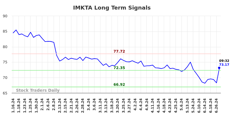 IMKTA Long Term Analysis for July 12 2024