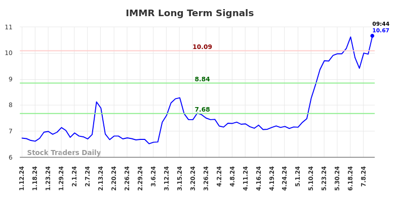 IMMR Long Term Analysis for July 12 2024