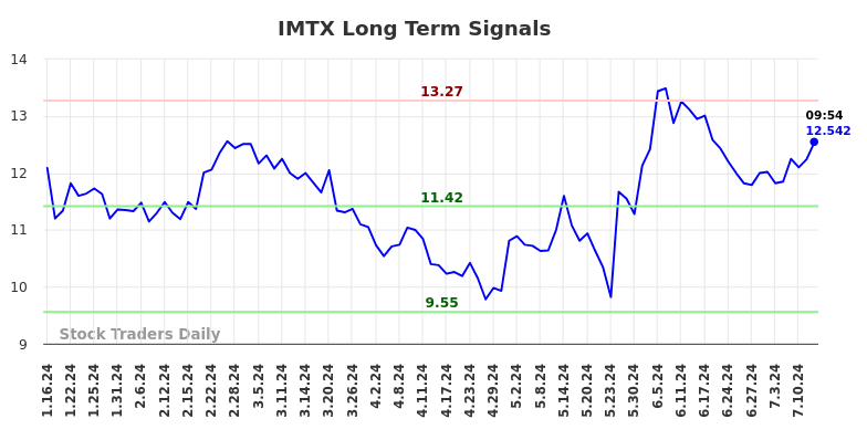 IMTX Long Term Analysis for July 12 2024