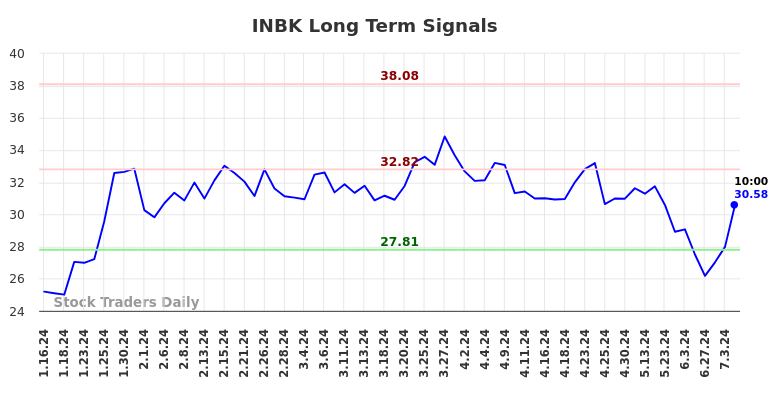 INBK Long Term Analysis for July 12 2024