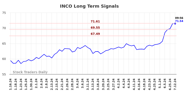 INCO Long Term Analysis for July 12 2024