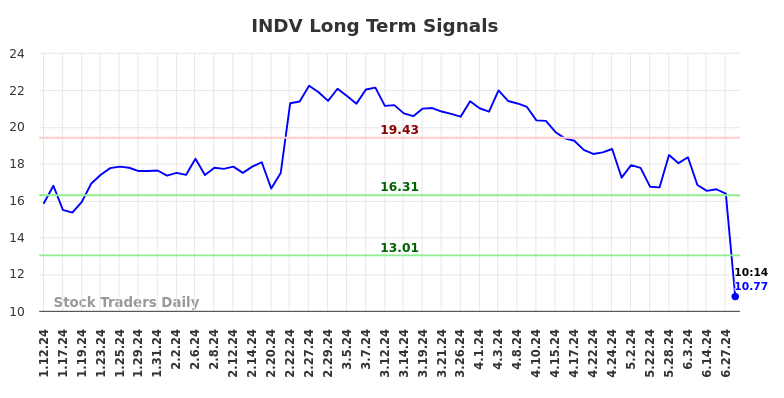 INDV Long Term Analysis for July 12 2024