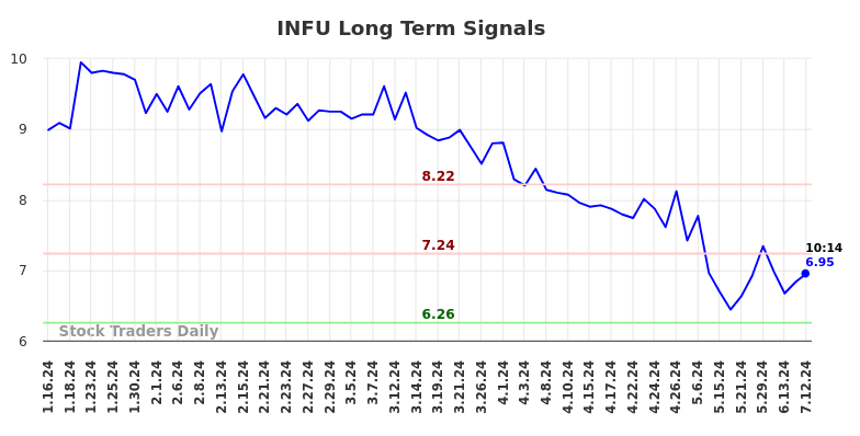 INFU Long Term Analysis for July 12 2024