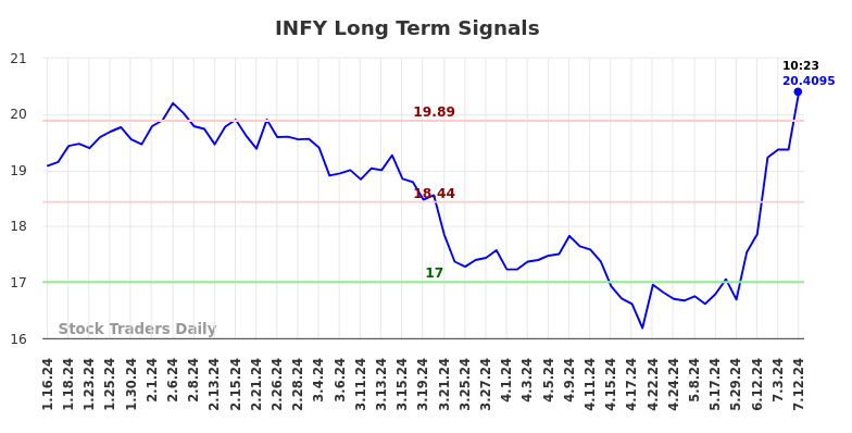 INFY Long Term Analysis for July 12 2024