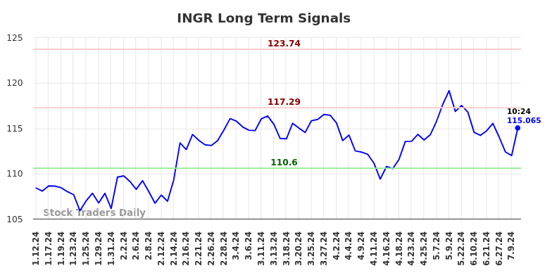 INGR Long Term Analysis for July 12 2024