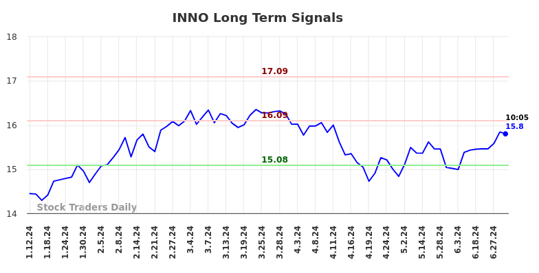 INNO Long Term Analysis for July 12 2024