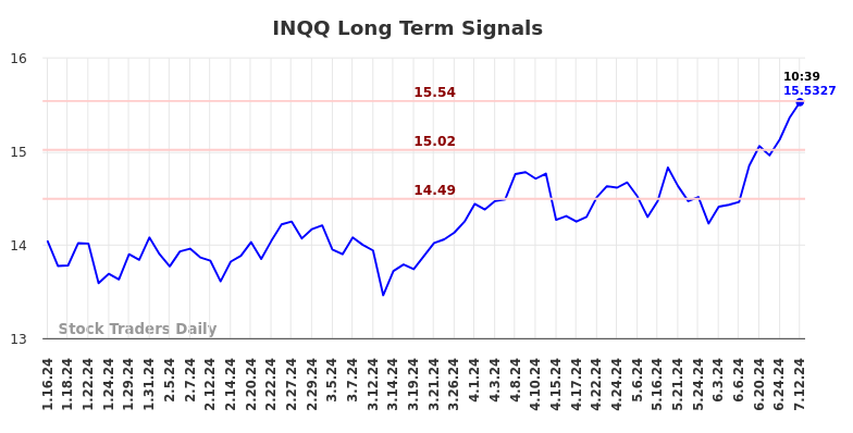 INQQ Long Term Analysis for July 12 2024