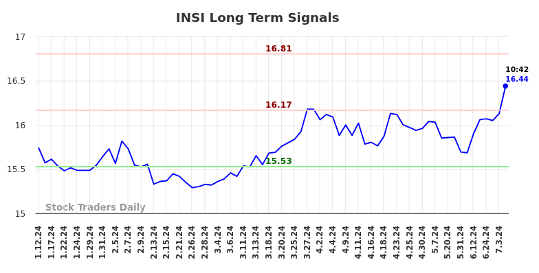 INSI Long Term Analysis for July 12 2024