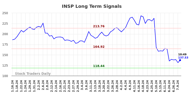 INSP Long Term Analysis for July 12 2024