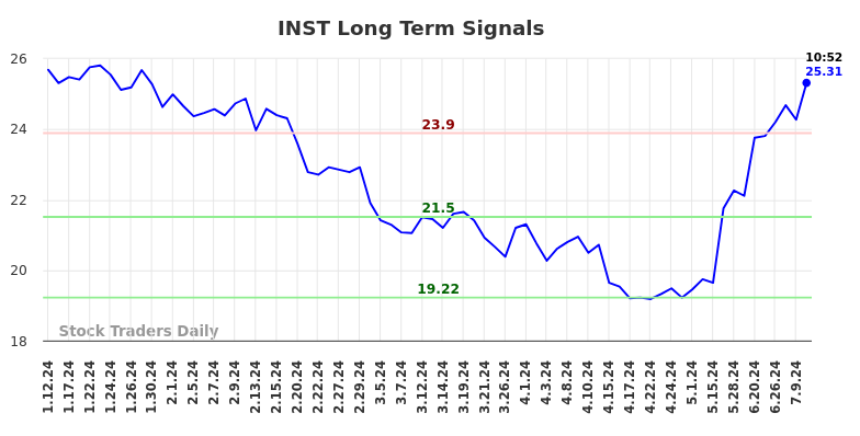 INST Long Term Analysis for July 12 2024 INST Long Term Analysis for July 12 2024