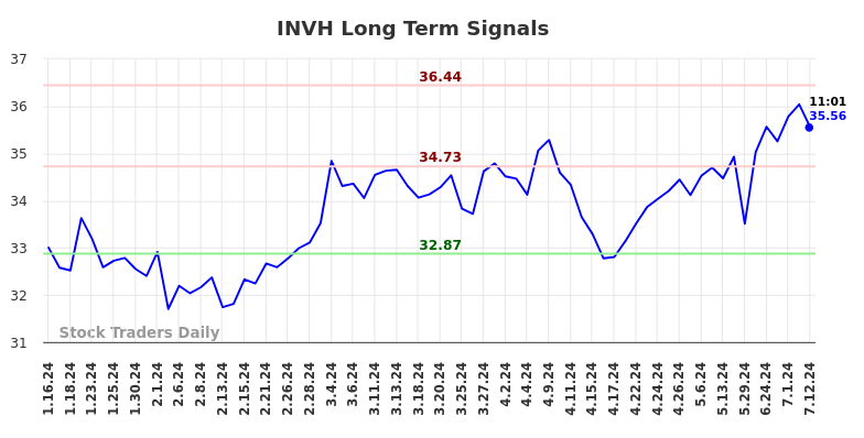 INVH Long Term Analysis for July 12 2024