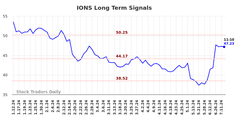 IONS Long Term Analysis for July 12 2024