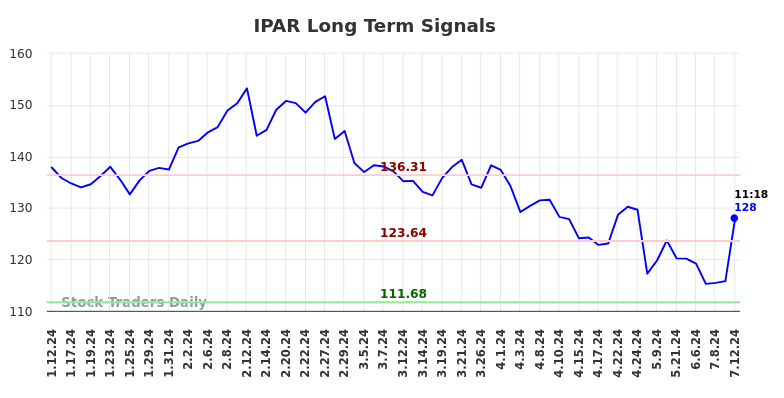 IPAR Long Term Analysis for July 12 2024