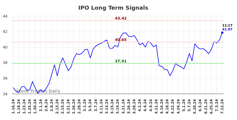 IPO Long Term Analysis for July 12 2024