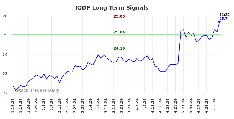 IQDF Long Term Analysis for July 12 2024